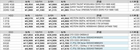 メモリとストレージの価格比較と推移（2011年6月6日）