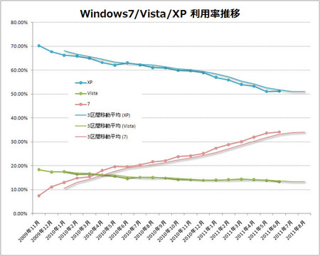 windows7-vista-xp-2011-06.jpg