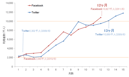 twitter-facebook-compare.gif
