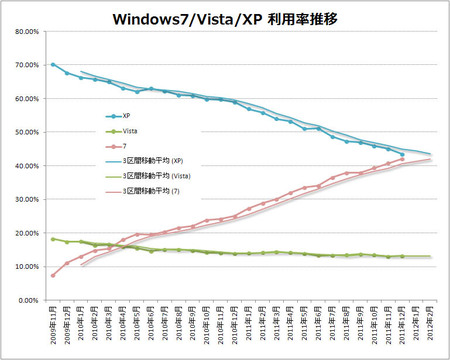 windows7-vista-xp-2011-12-graph.jpg