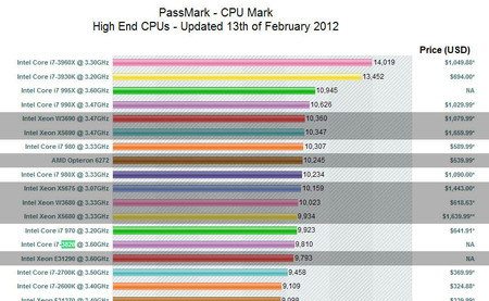 passmark-hiend-cpu-bench-2012-02-13.jpg