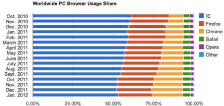 world-pc-browser-usage-share-2010-2012.png