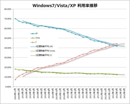 Windows7、Vista、XP利用率推移（2012年2月）