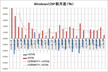 Windows7とXP率の前月比（2012年2月）