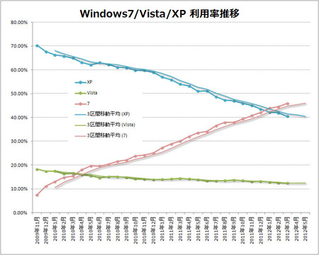 windows7-vista-xp-share-2012-03.jpg