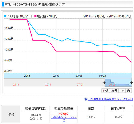 PTL1-25SAT3-128G-kakaku-com-price-graph.jpg