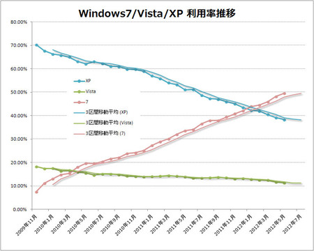 windows7-vista-xp-2012-05.jpg