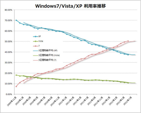 windows7-vista-xp-2012-06.jpg