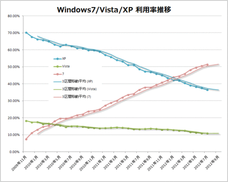 windows7-vista-xp-share-2012-07.gif