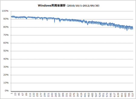 windows-rate-2010-2012.gif