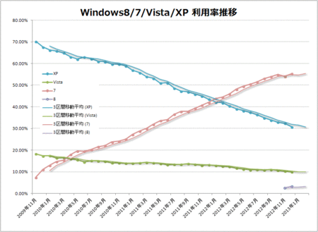 windows-8-7-vista-xp-share-2012-12.gif
