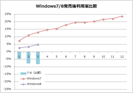 Windows7-vs-8-12m.gif