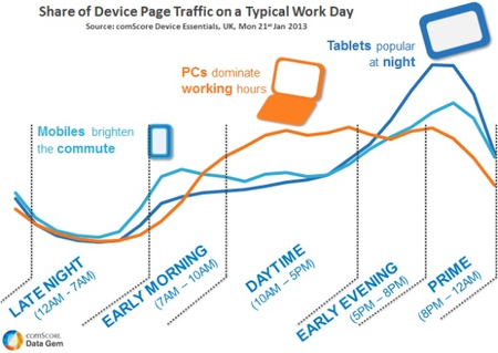 share-of-device-page-traffic-on-typical-work-day.jpg