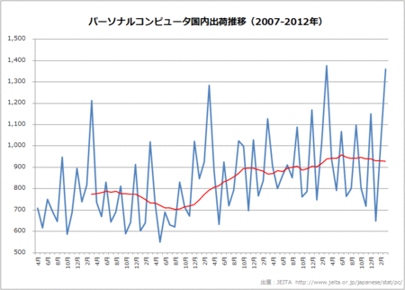 japan-pc-sipment-jeita-2007-2012-m-average.gif