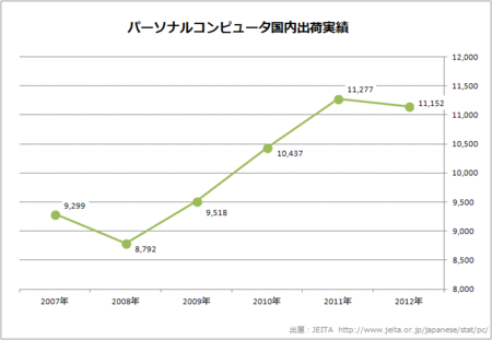 国内パソコン出荷台数2007-2012年の各合計