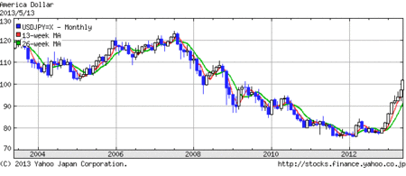 us-dollar-10years-2013-05-13.gif