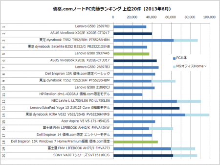note-sales-top-20-kakaku-2013-06.gif