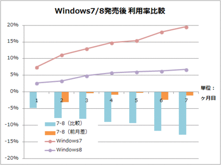 windows 7対8（2013年5月分）