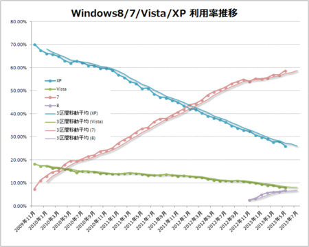 windows 8、7、vista、xp、利用率推移（2013年5月）