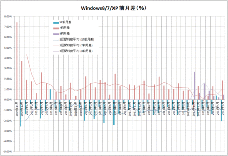 Windows増減の前月差（8/7/xp）
