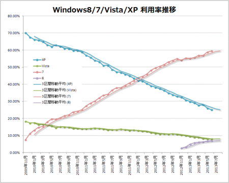 Windows8/7/Vista/XP 利用率推移
    