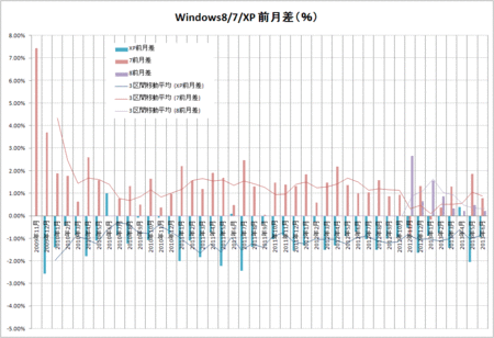 Windows8/7/XP 前月差（％）
    