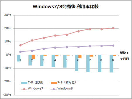 Windows7/8発売後 利用率比較
