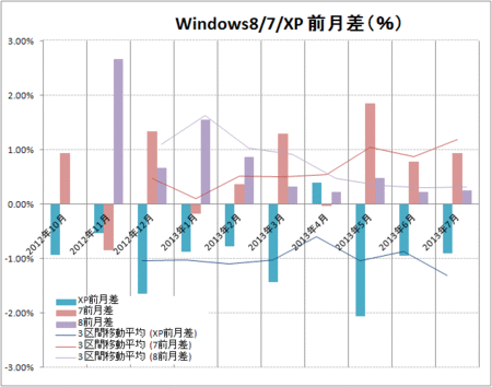 Windows8/7/XP 前月差（2012年10月～）