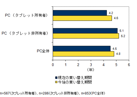 idc-tabletPC買い替え調査