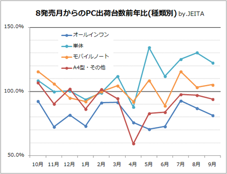Windows 8発売月からのPC出荷台数前年比カテゴリ別（JEITA）
