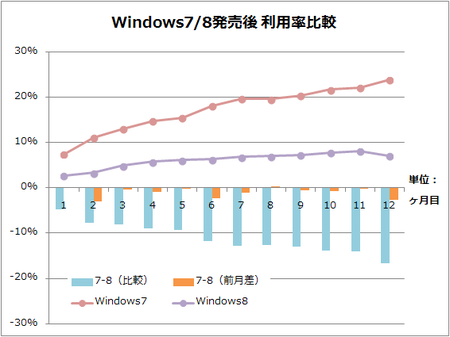 Windows7/8発売後 利用率比較
    