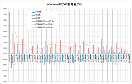 Windows8/7/XP 前月差（％）大