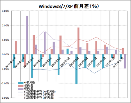 Windows8/7/XP 前月差（％）小