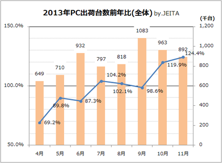 2013年PC出荷台数前年比(全体) by.JEITA
