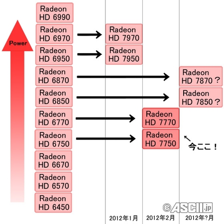 Radeon6000番台から7000番台への移行の図（アスキー）