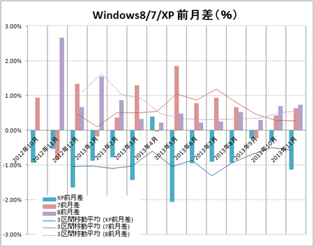 Windows8/7/XP 前月差（％）