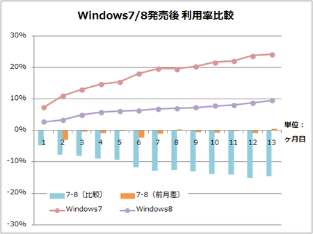 Windows7/8発売後 利用率比較