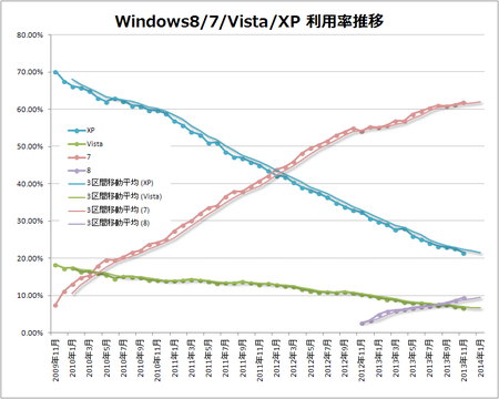 Windows 8と7とVistaとXPの利用率推移