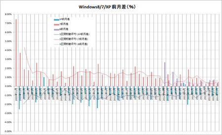 Windows8と7とXPの前月差推移（大）