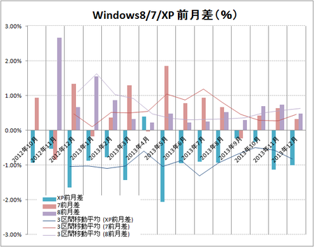 Windows8と7とXPの前月差推移