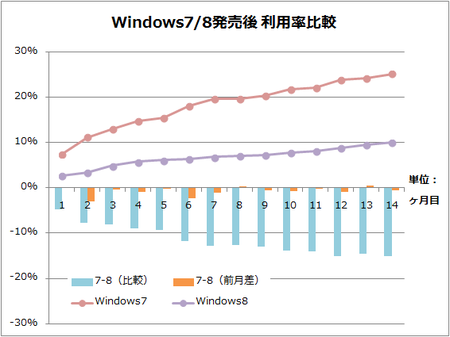 Windows8と7の発売後からの月数で対決