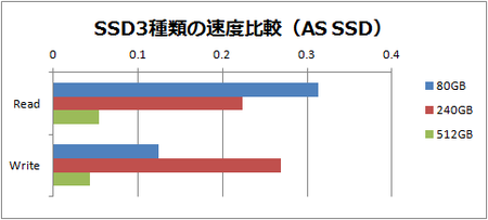 SSD3種類の速度比較（AS SSD）Acc.time