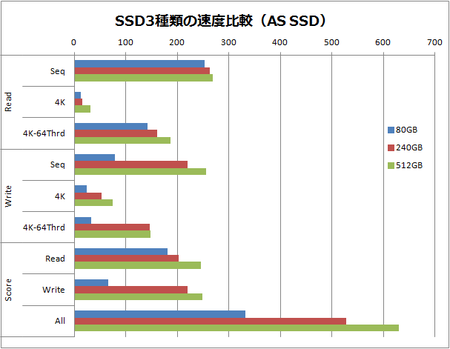 SSD3種類の速度比較（AS SSD）