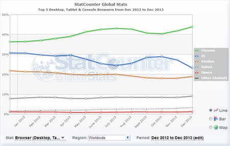 statcounet-gs-2013-01-2013-12-browser