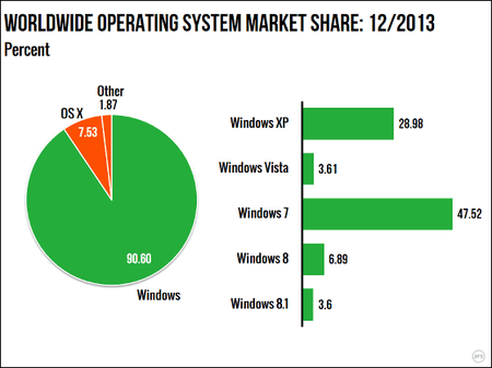 Windows世界シェア2013年12月