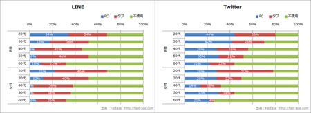 LINEとTwitterの年代性別利用比較