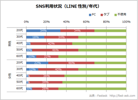 SNSサービス（LINEの年代と性別）