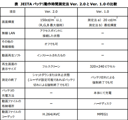 JEITA バッテリ動作時間測定法 Ver. 2.0 と Ver. 1.0 の比較