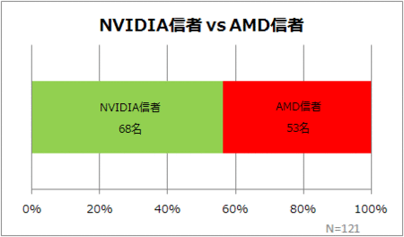 NVIDIA信者 vs AMD信者