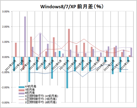 Windowsシェア前月差（2014年1月）